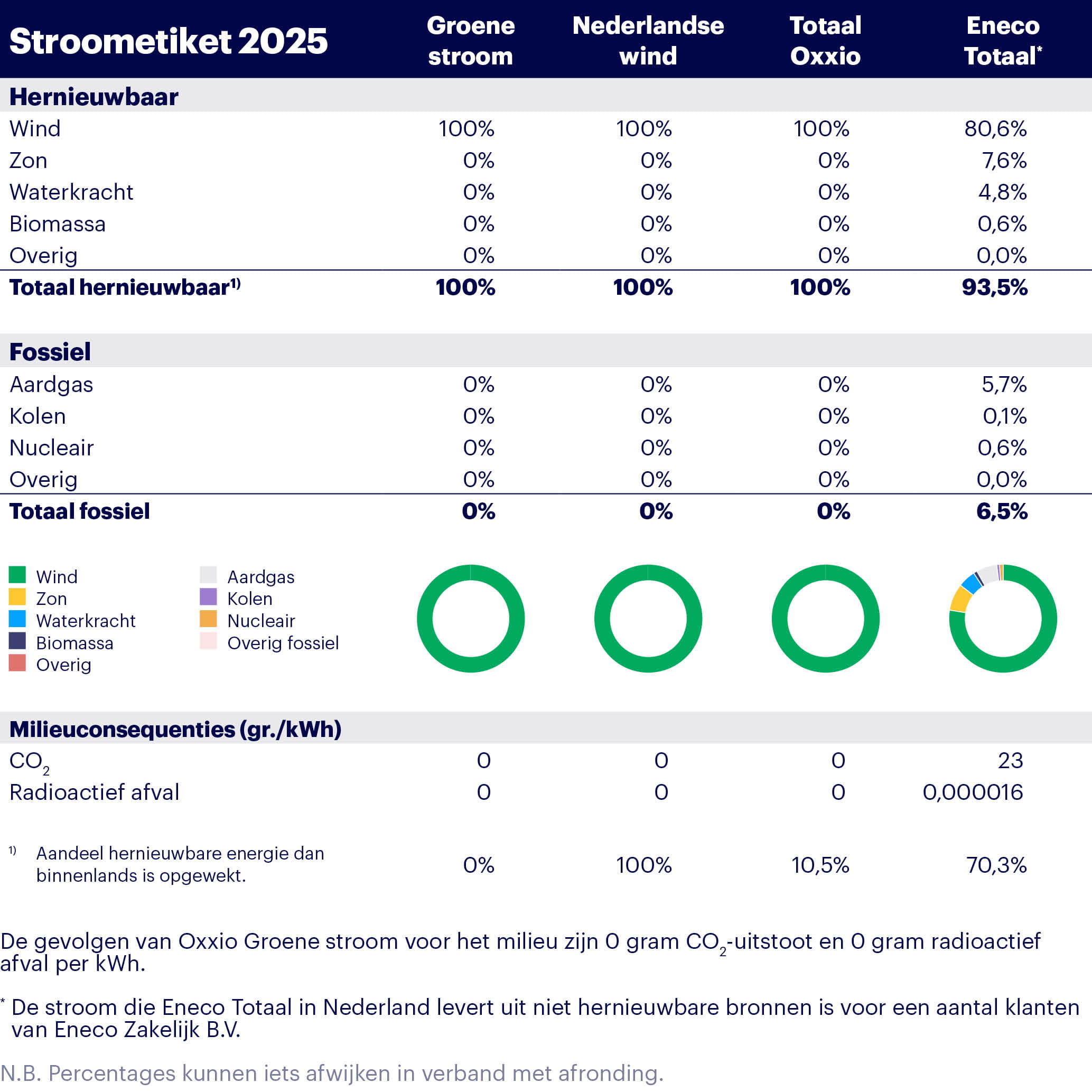 Stroometiket Oxxio 2025 met herkomst van elektriciteit en CO₂-uitstoot