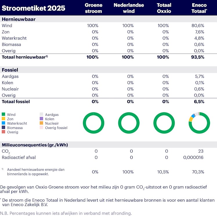 Stroometiket Oxxio 2025 met herkomst van elektriciteit en CO₂-uitstoot