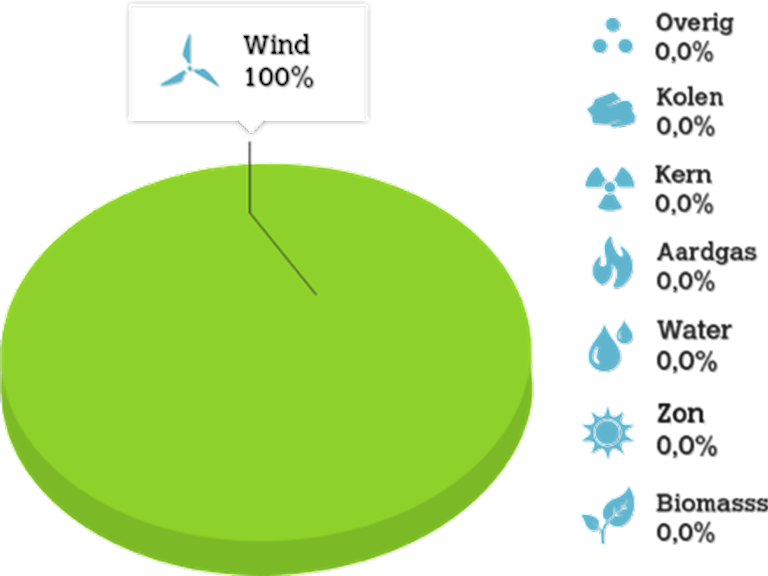 Oxxio klanten ontvangen 100% windstroom