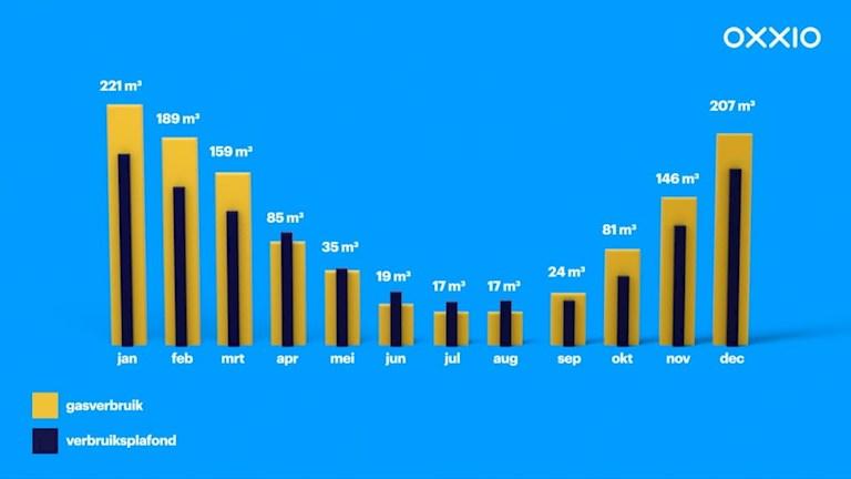 Prijsplafond tarieven gas