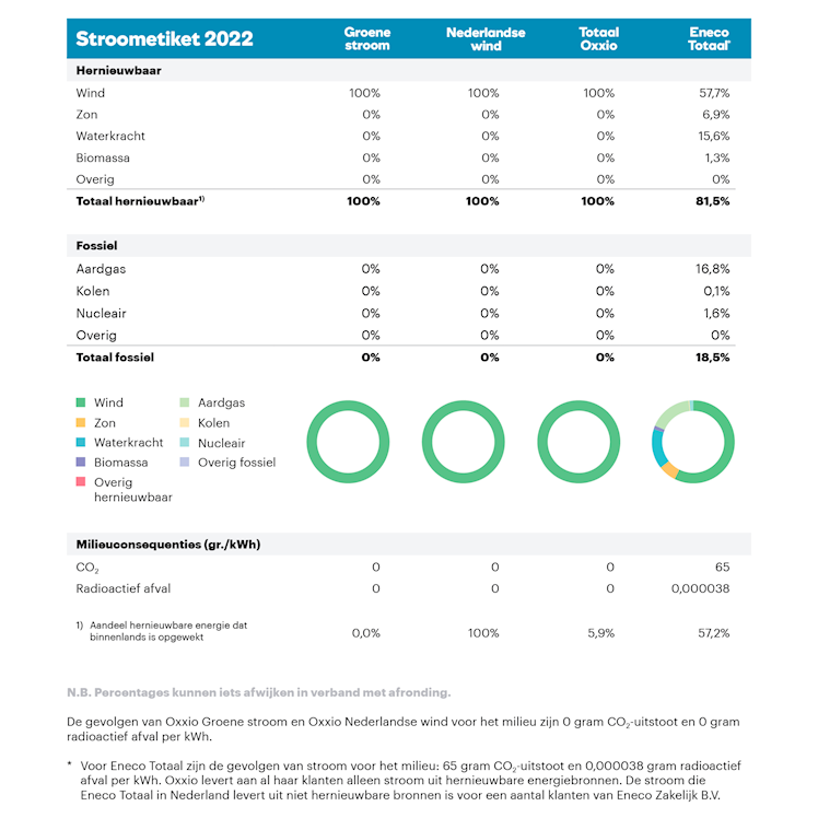 Stroometiket 2022